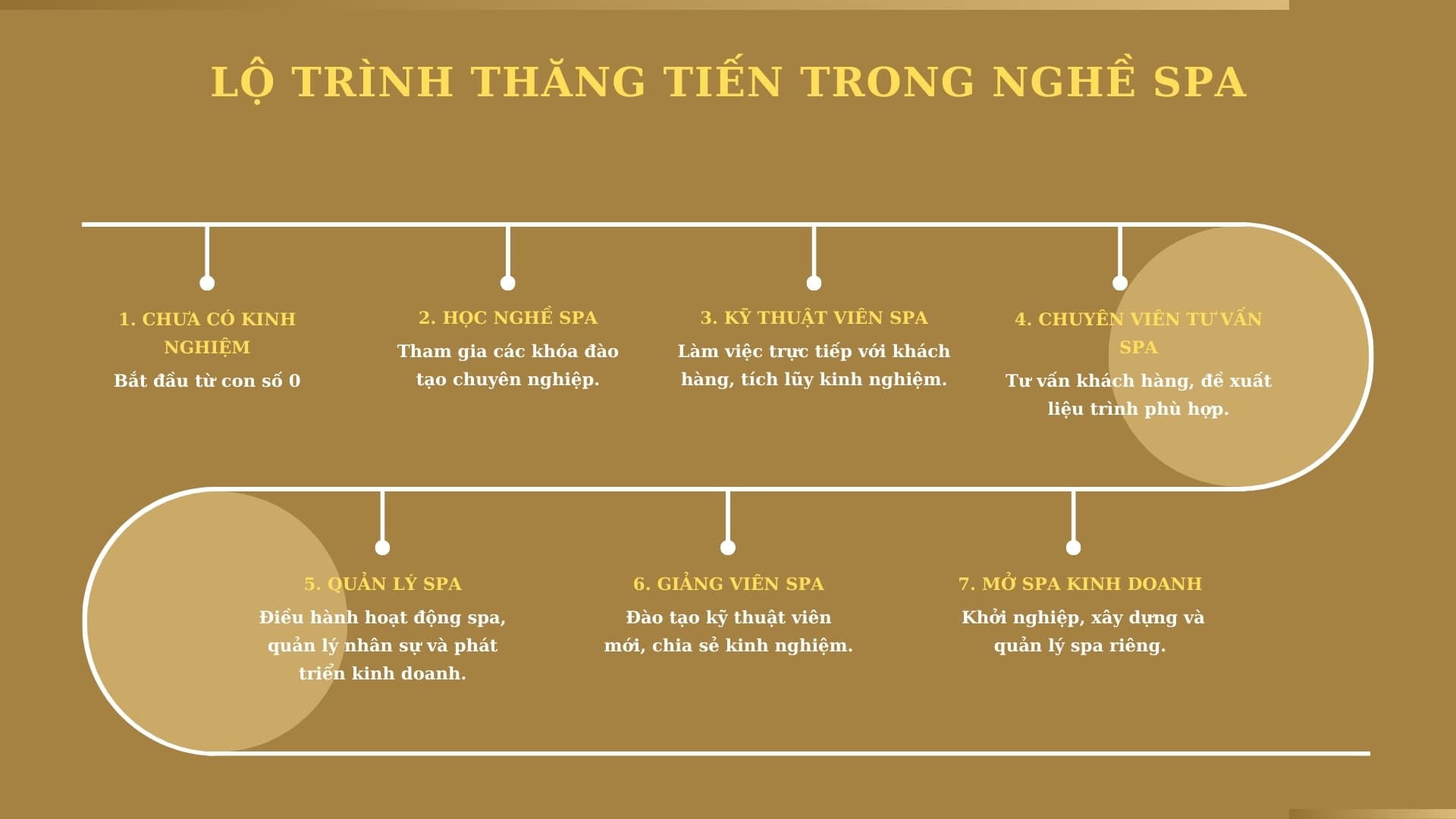 Lộ trình thăng tiến trong ngành spa từ lúc mới vào nghề