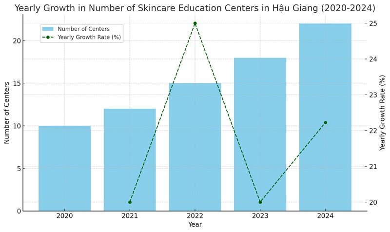 Số lượng trung tâm đào tạo chăm sóc da ở Hậu Giang tăng trưởng qua từng năm