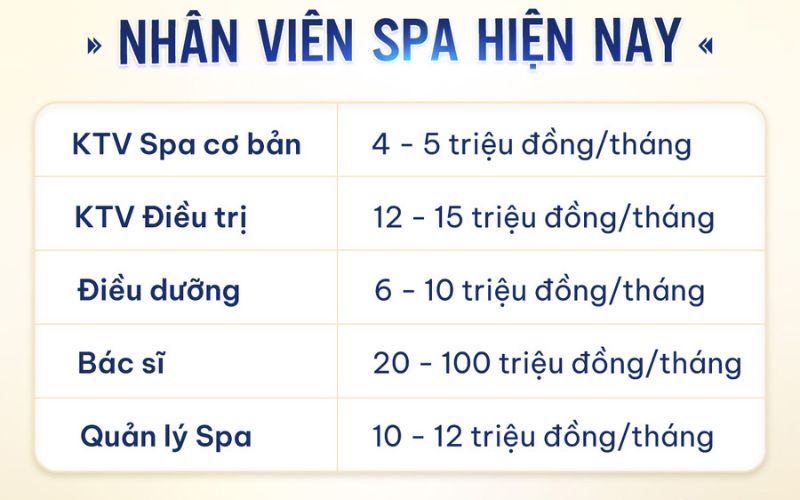 Bảng lương nhân viên do người học tự nghiên cứu và xây dựng